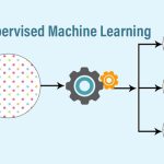 Unsupervised Learning Algorithms